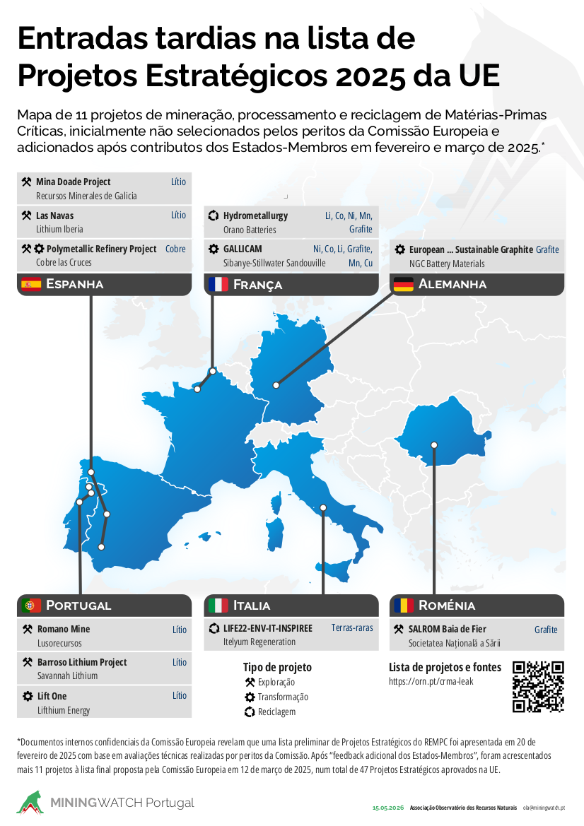 Algo cheira mal nos projectos estratégicos de matérias-primas críticas da UE